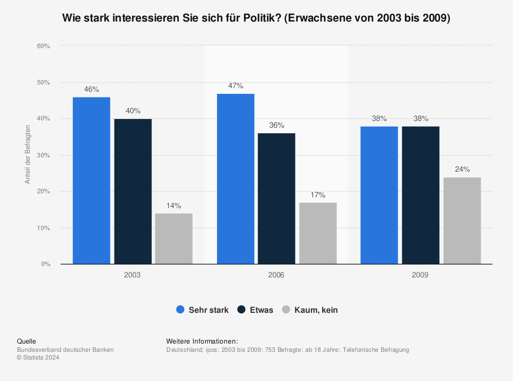 Statistik: Wie stark interessieren Sie sich für Politik? (Erwachsene von 2003 bis 2009) | Statista