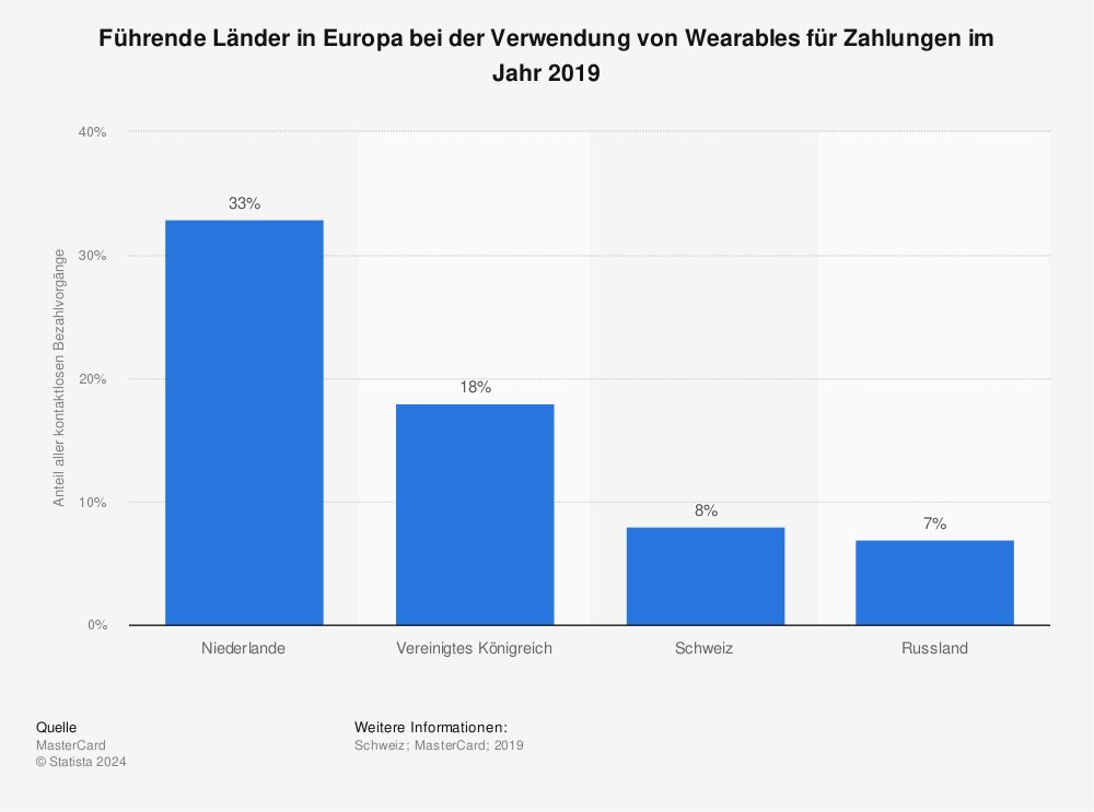 Statistik: Führende Länder in Europa bei der Verwendung von Wearables für Zahlungen im Jahr 2019 | Statista