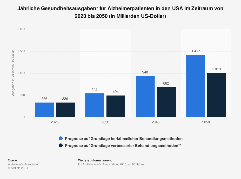 Statistik: Jährliche Gesundheitsausgaben* für Alzheimerpatienten in den USA im Zeitraum von 2010 bis 2050 (in Milliarden US-Dollar) | Statista