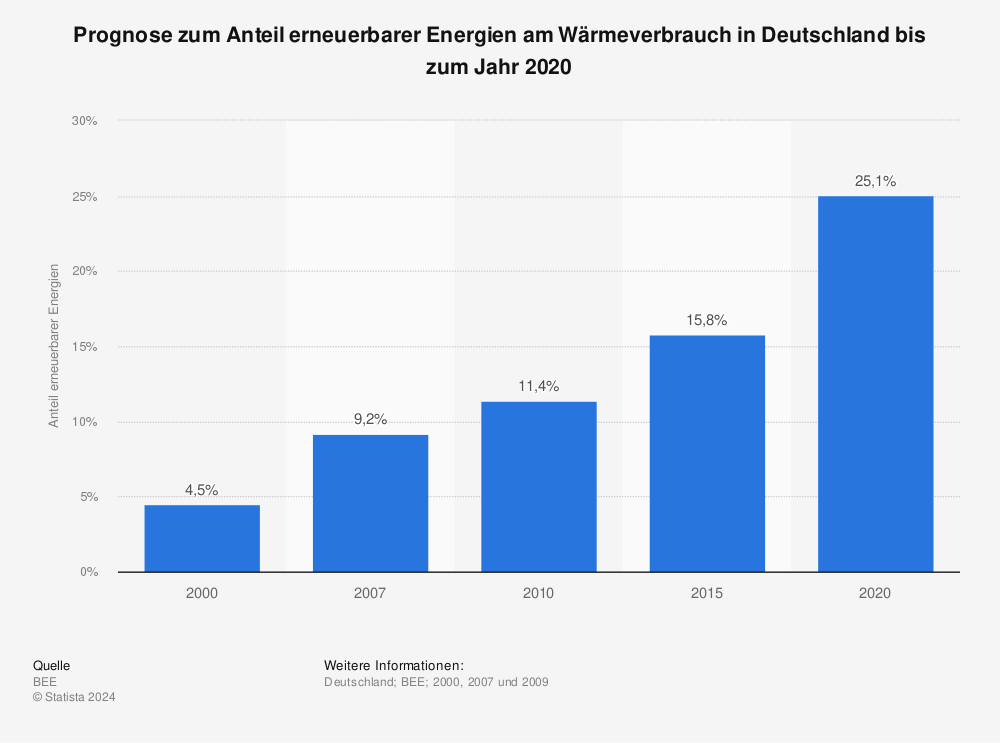 Statistik: Prognose zum Anteil erneuerbarer Energien am Wärmeverbrauch in Deutschland bis zum Jahr 2020 | Statista