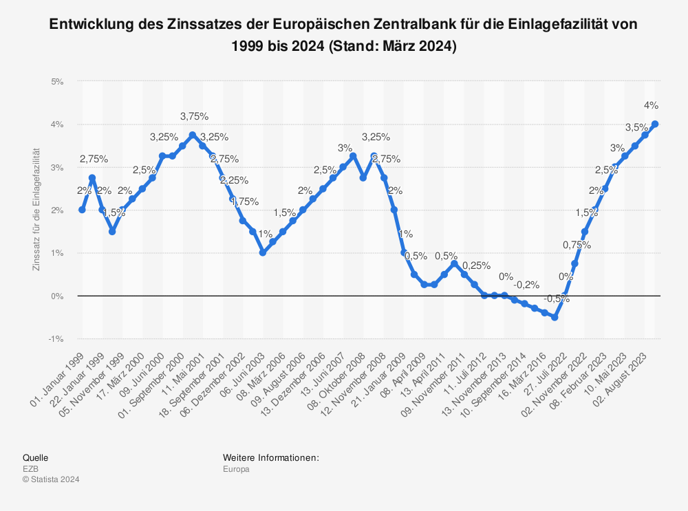 Statistik: Entwicklung des Zinssatzes der Europäischen Zentralbank für die Einlagefazilität von 1999 bis 2023 (Stand: März 2023) | Statista