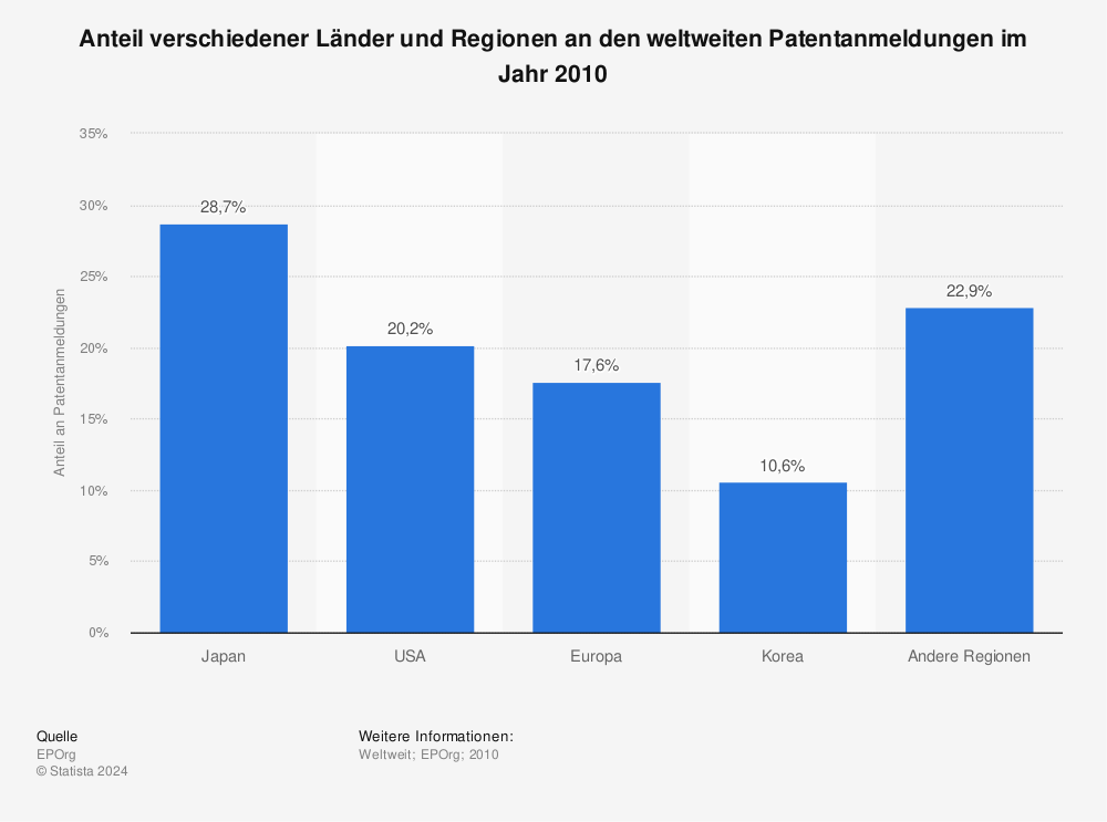 Statistik: Anteil verschiedener Länder und Regionen an den weltweiten Patentanmeldungen im Jahr 2010 | Statista