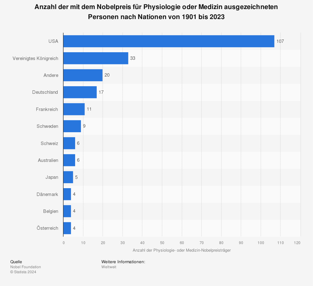 Statistik: Anzahl der mit dem Nobelpreis für Physiologie oder Medizin ausgezeichneten Personen nach Nationen von 1901 bis 2022 | Statista