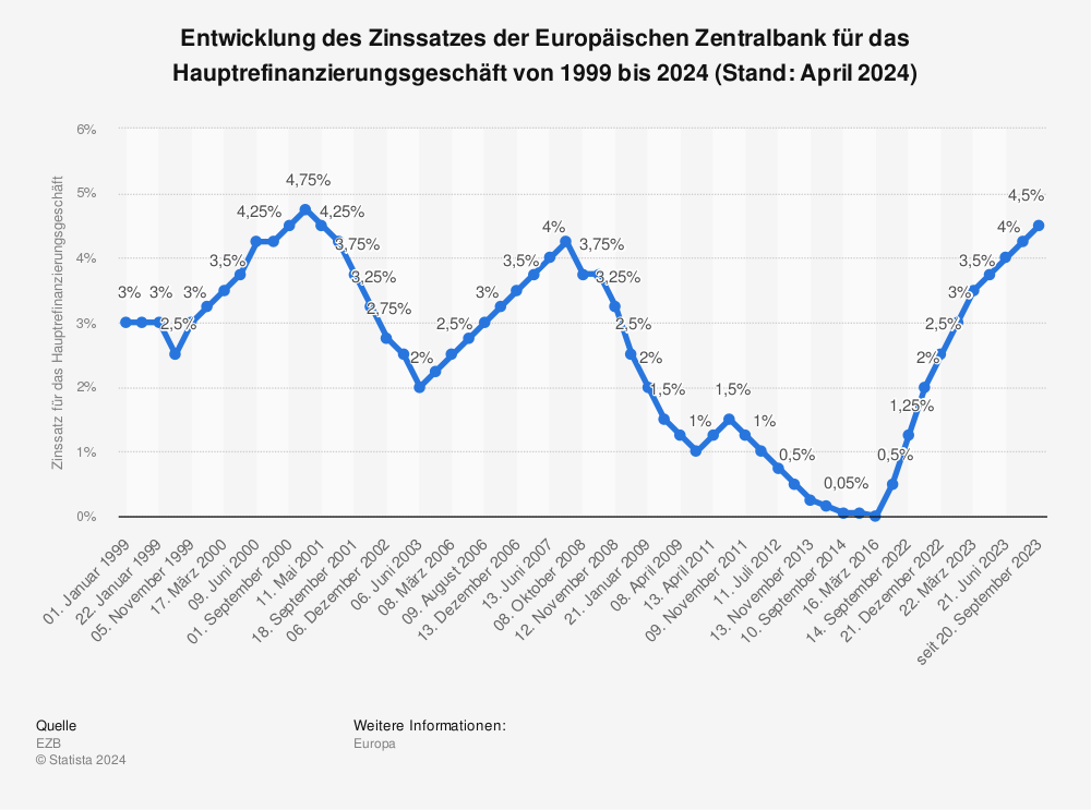 Statistik: Entwicklung des Zinssatzes der Europäischen Zentralbank für das Hauptrefinanzierungsgeschäft von 1999 bis 2022 (Stand: Juli 2022) | Statista