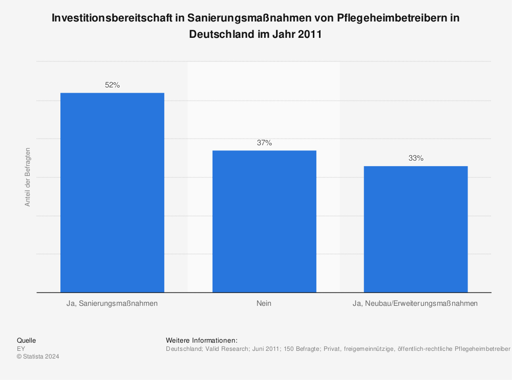 Statistik: Investitionsbereitschaft in Sanierungsmaßnahmen von Pflegeheimbetreibern in Deutschland im Jahr 2011 | Statista