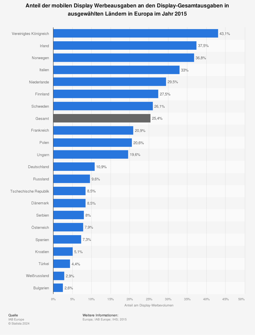 Statistik: Anteil der mobilen Display Werbeausgaben an den Display-Gesamtausgaben in ausgewählten Ländern in Europa im Jahr 2015 | Statista