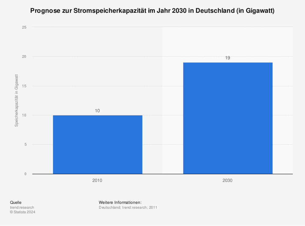 Statistik: Prognose zur Stromspeicherkapazität im Jahr 2030 in Deutschland (in Gigawatt)  | Statista