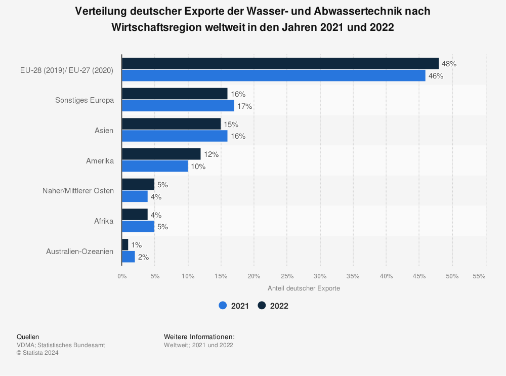 Statistik: Verteilung deutscher Exporte der Wasser- und Abwassertechnik nach Wirtschaftsregion weltweit in den Jahren 2019 und 2020 | Statista
