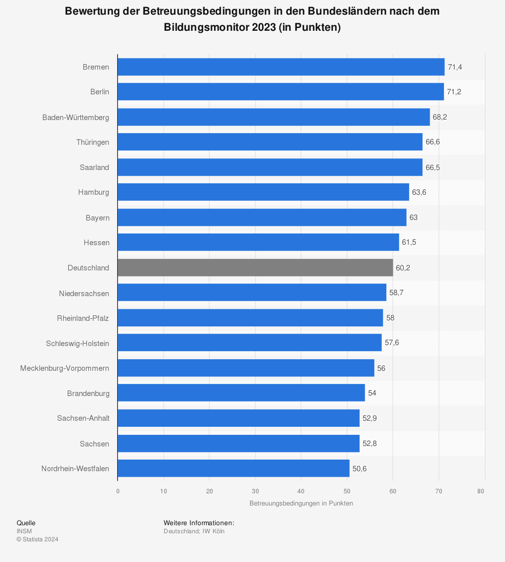 Statistik: Bewertung der Betreuungsbedingungen in den Bundesländern nach dem Bildungsmonitor 2022 (in Punkten) | Statista