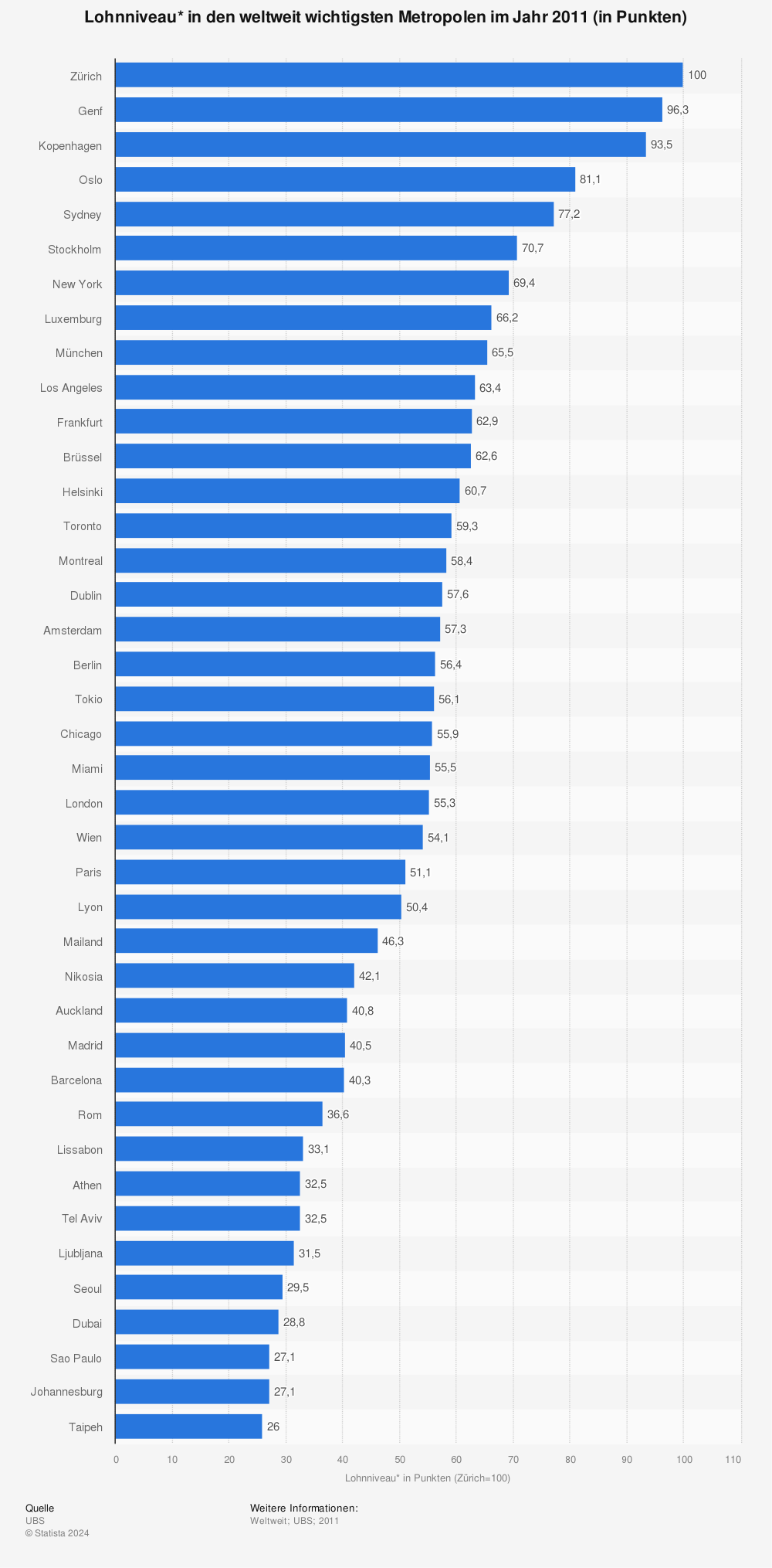 Statistik: Lohnniveau* in den weltweit wichtigsten Metropolen im Jahr 2011 (in Punkten) | Statista