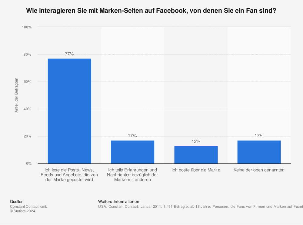 Statistik: Wie interagieren Sie mit Marken-Seiten auf Facebook, von denen Sie ein Fan sind? | Statista