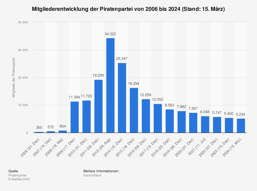Statistik: Mitgliederentwicklung der Piratenpartei von 2006 bis 2022 (Stand: 05. September) | Statista