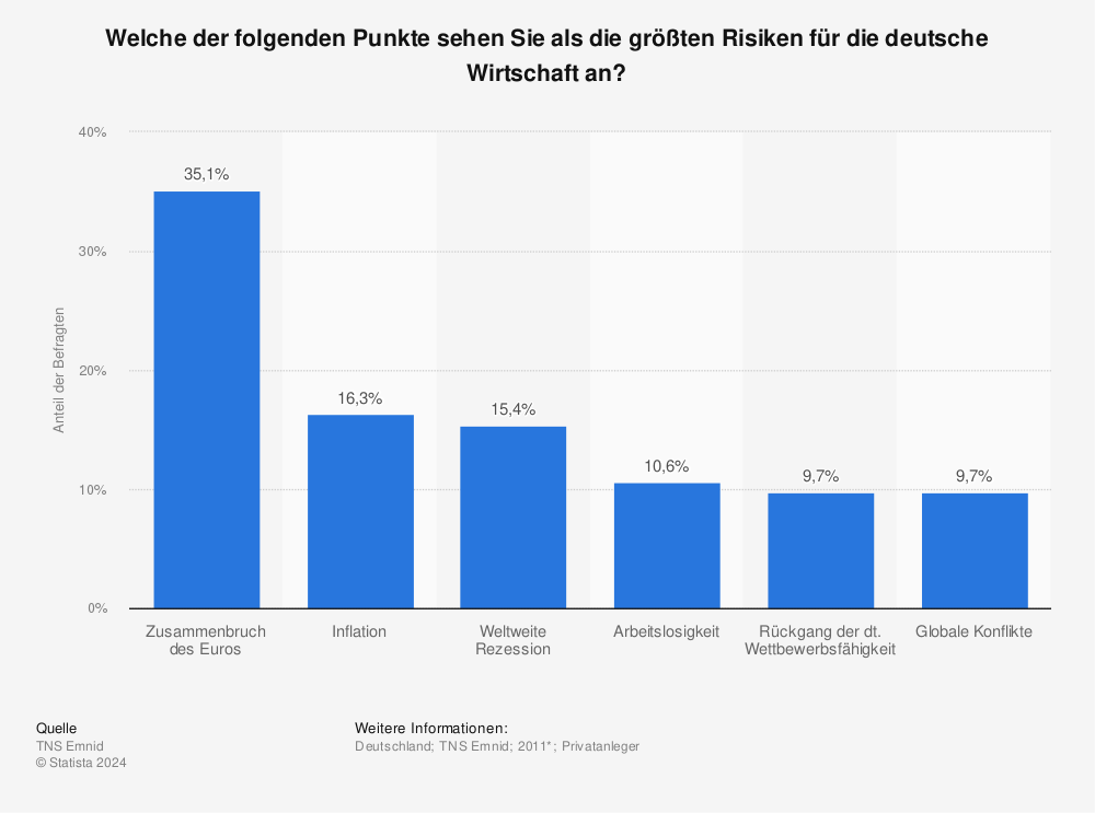 Statistik: Welche der folgenden Punkte sehen Sie als die größten Risiken für die deutsche Wirtschaft an? | Statista