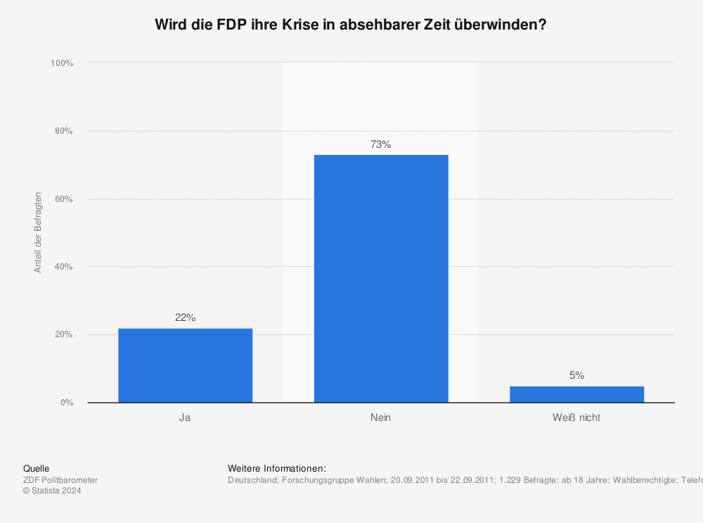 Statistik: Wird die FDP ihre Krise in absehbarer Zeit überwinden? | Statista
