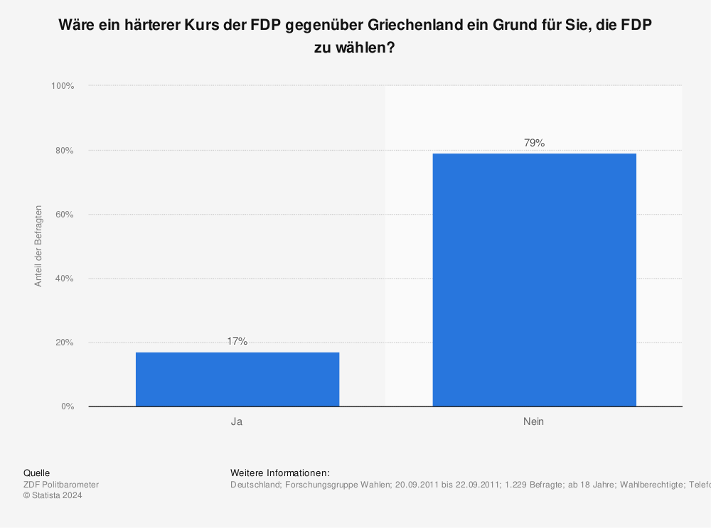 Statistik: Wäre ein härterer Kurs der FDP gegenüber Griechenland ein Grund für Sie, die FDP zu wählen? | Statista