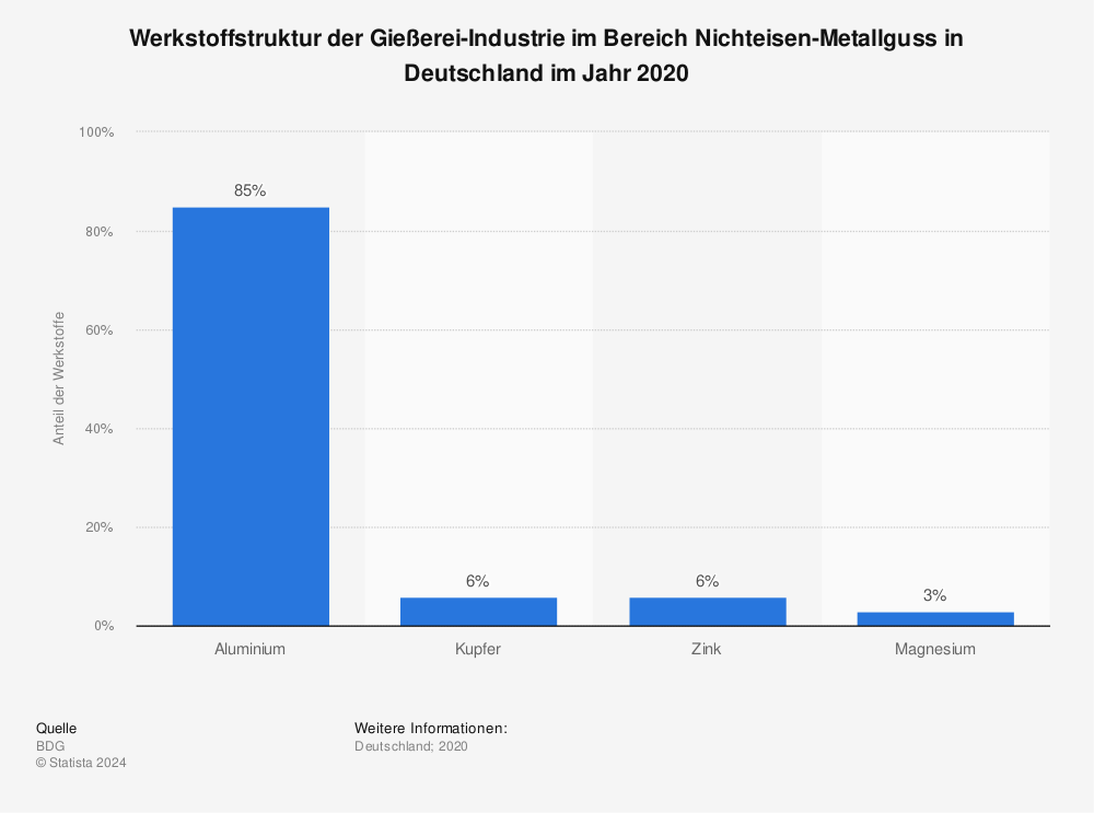 Statistik: Werkstoffstruktur der Gießerei-Industrie im Bereich Nichteisen-Metallguss in Deutschland im Jahr 2020 | Statista