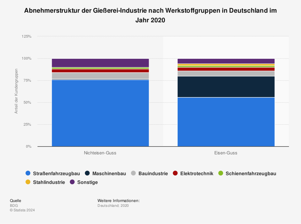 Statistik: Abnehmerstruktur der Gießerei-Industrie nach Werkstoffgruppen in Deutschland im Jahr 2020 | Statista