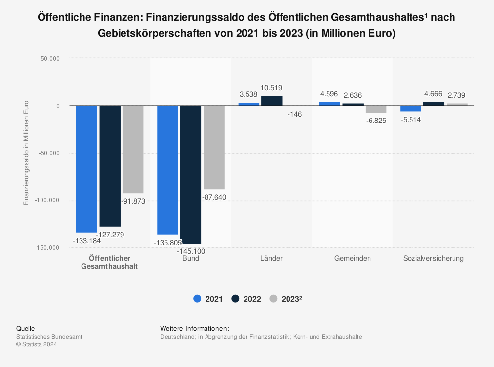 Statistik: Finanzierungssaldo¹ des öffentlichen Gesamthaushalts² nach Gebietskörperschaften in den Jahren 2019 und 2020 (in Millionen Euro) | Statista