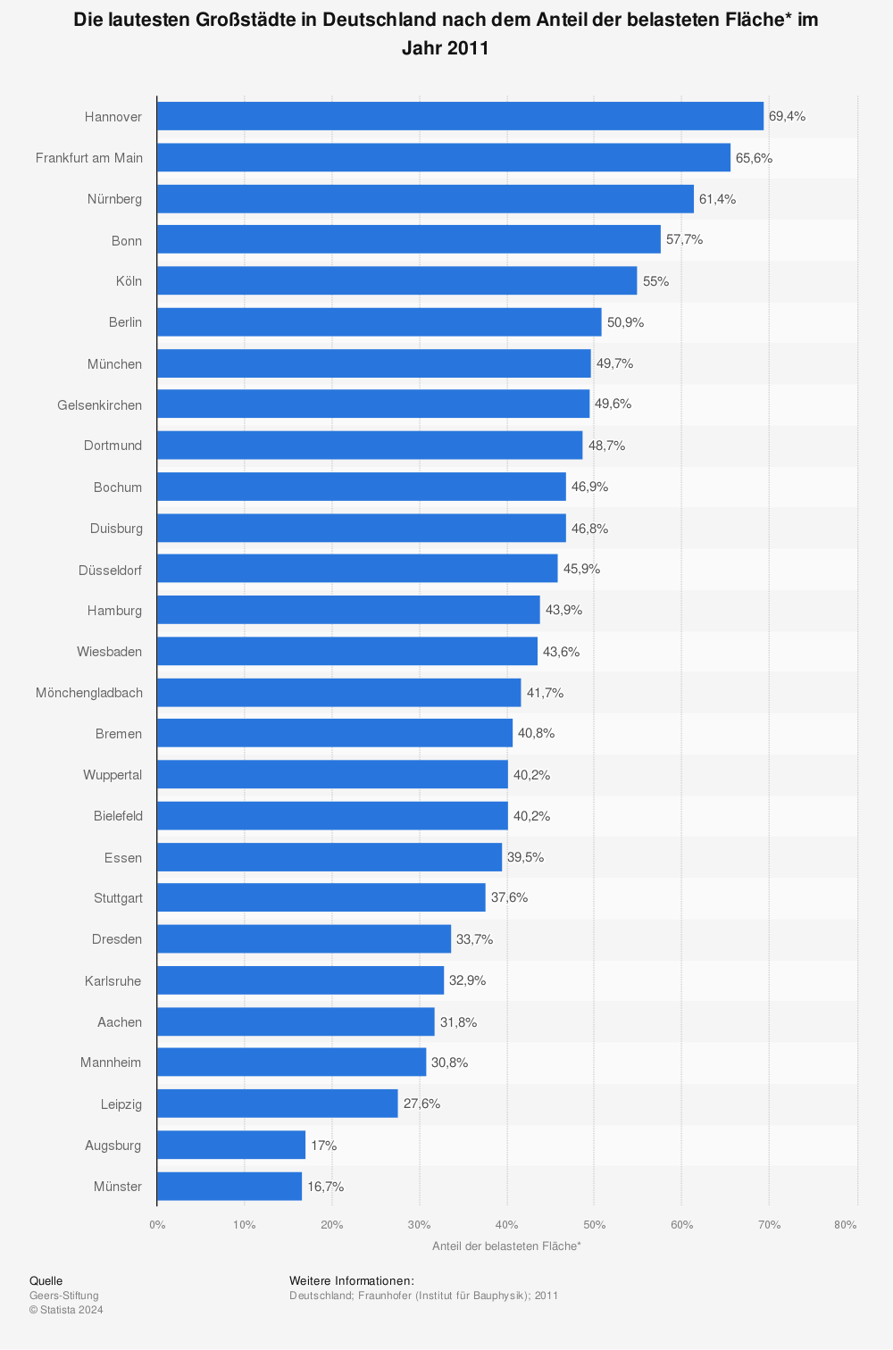 Statistik: Die lautesten Großstädte in Deutschland nach dem Anteil der belasteten Fläche* im Jahr 2011 | Statista