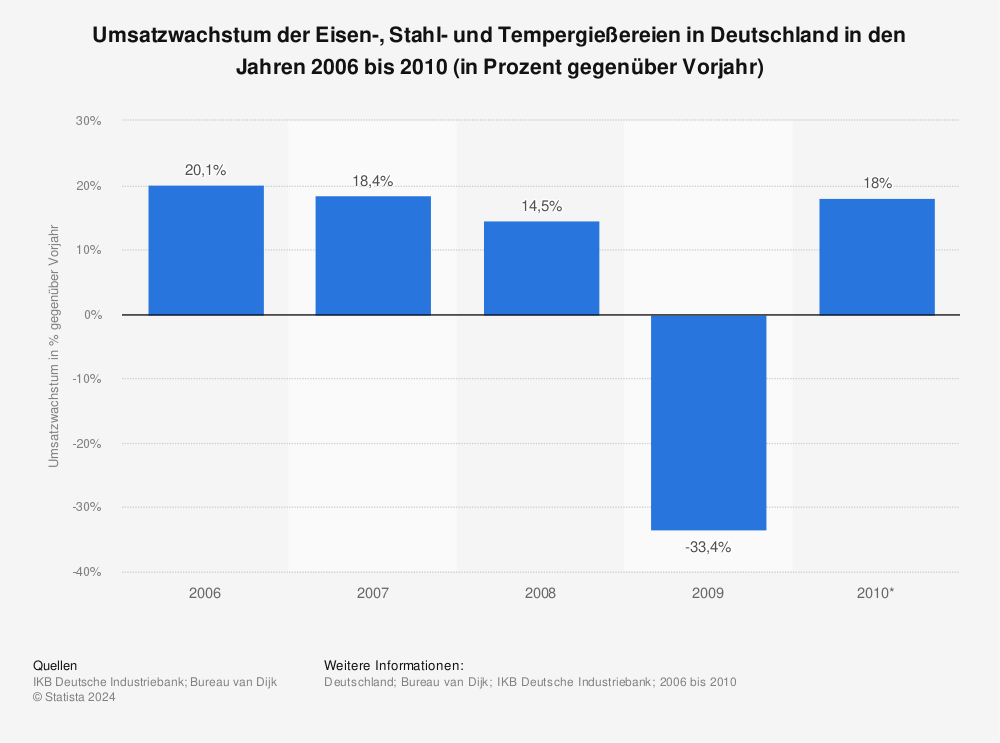 Statistik: Umsatzwachstum der Eisen-, Stahl- und Tempergießereien in Deutschland in den Jahren 2006 bis 2010 (in Prozent gegenüber Vorjahr) | Statista