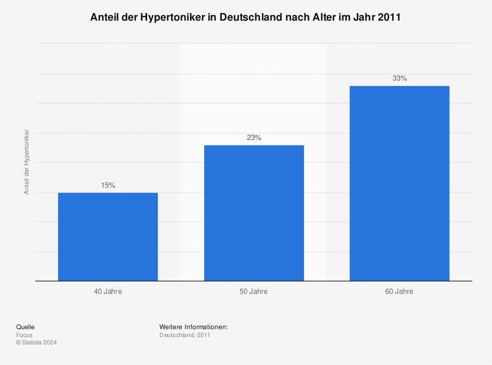 Statistik: Anteil der Hypertoniker in Deutschland nach Alter im Jahr 2011 | Statista
