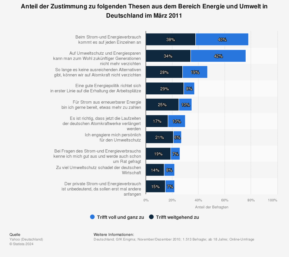 Statistik: Anteil der Zustimmung zu folgenden Thesen aus dem Bereich Energie und Umwelt in Deutschland im März 2011 | Statista