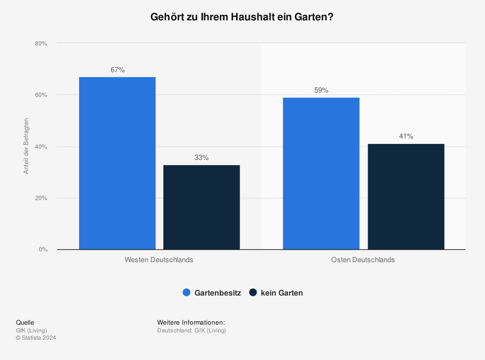 Statistik: Gehört zu Ihrem Haushalt ein Garten? | Statista