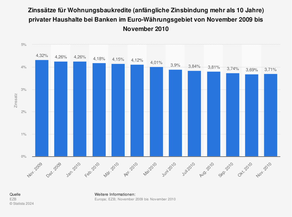 Statistik: Zinssätze für Wohnungsbaukredite (anfängliche Zinsbindung mehr als 10 Jahre) privater Haushalte bei Banken im Euro-Währungsgebiet von November 2009 bis November 2010 | Statista