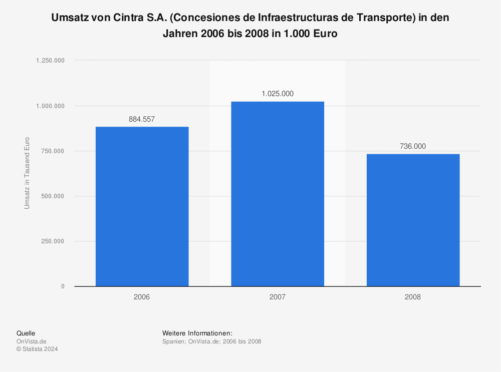 Statistik: Umsatz von Cintra S.A. (Concesiones de Infraestructuras de Transporte) in den Jahren 2006 bis 2008 in 1.000 Euro | Statista