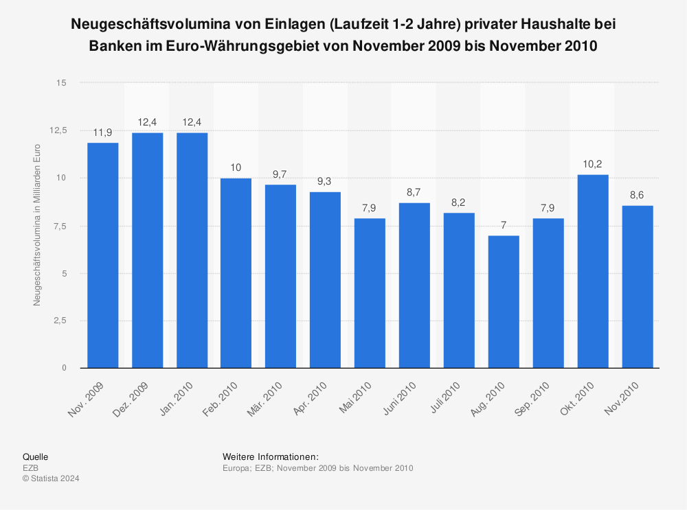 Statistik: Neugeschäftsvolumina von Einlagen (Laufzeit 1-2 Jahre) privater Haushalte bei Banken im Euro-Währungsgebiet von November 2009 bis November 2010 | Statista