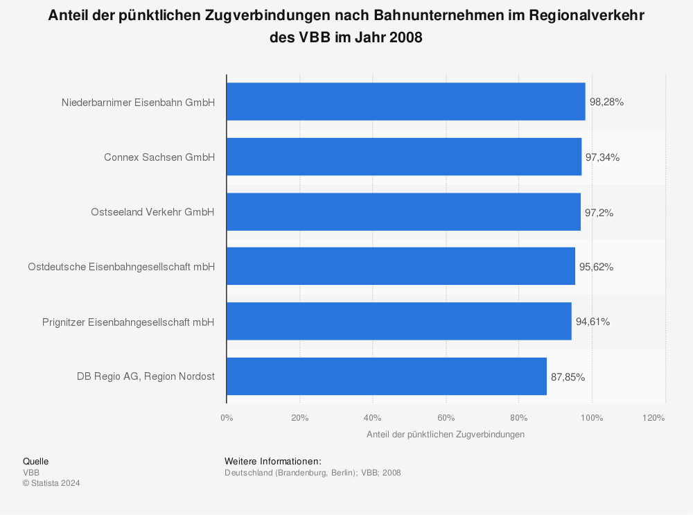 Statistik: Anteil der pünktlichen Zugverbindungen nach Bahnunternehmen im Regionalverkehr des VBB im Jahr 2008 | Statista