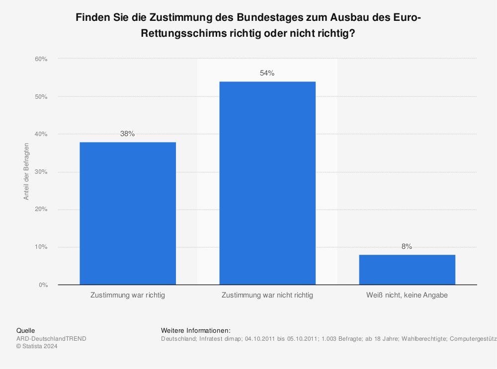 Statistik: Finden Sie die Zustimmung des Bundestages zum Ausbau des Euro-Rettungsschirms richtig oder nicht richtig? | Statista