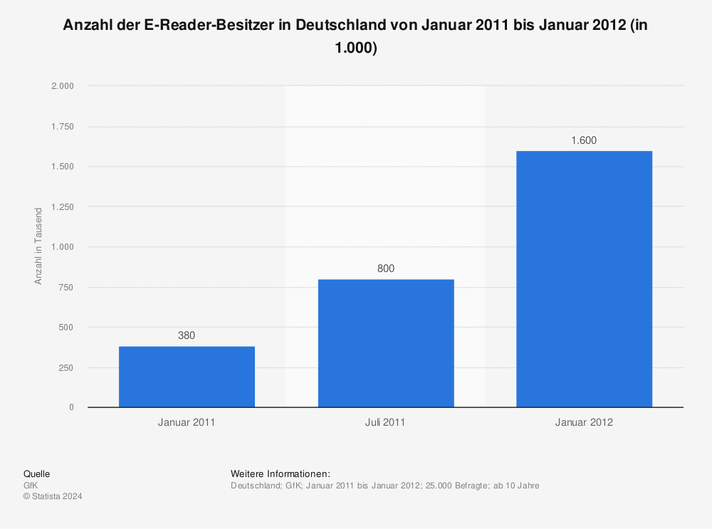 Statistik: Anzahl der E-Reader-Besitzer in Deutschland von Januar 2011 bis Januar 2012 (in 1.000) | Statista