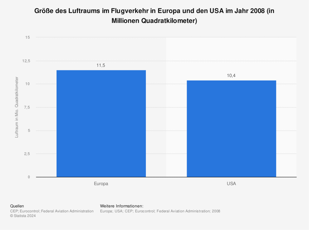 Statistik: Größe des Luftraums im Flugverkehr in Europa und den USA im Jahr 2008 (in Millionen Quadratkilometer) | Statista