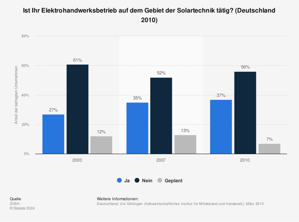 Statistik: Ist Ihr Elektrohandwerksbetrieb auf dem Gebiet der Solartechnik tätig? (Deutschland 2010) | Statista