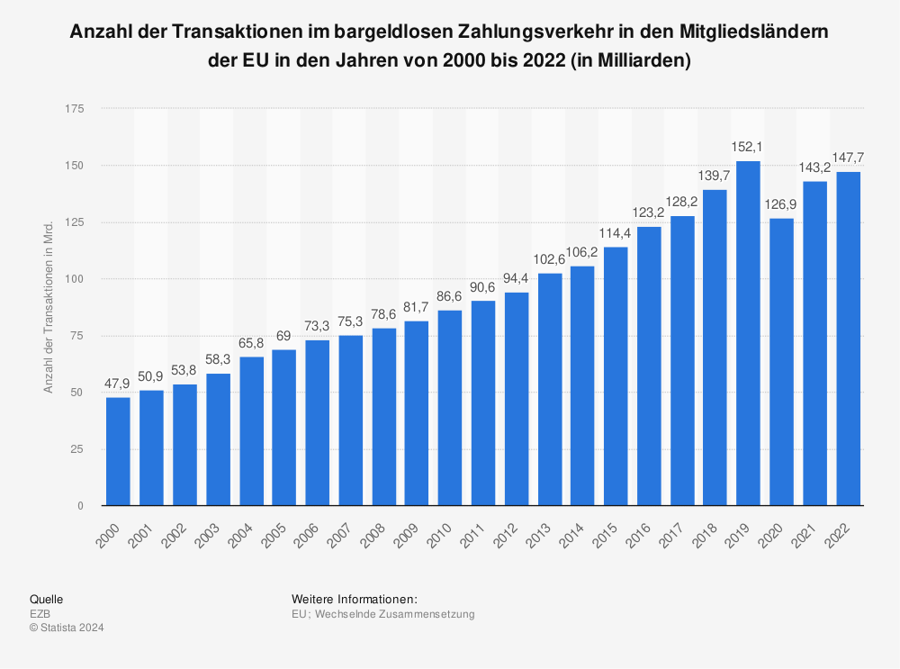 Statistik: Anzahl der Transaktionen im bargeldlosen Zahlungsverkehr in den Mitgliedsländern der EU in den Jahren von 2017 bis 2021 (in Milliarden) | Statista
