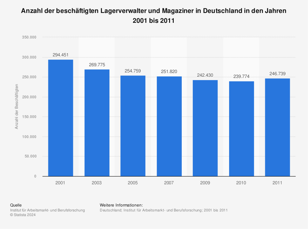 Statistik: Anzahl der beschäftigten Lagerverwalter und Magaziner in Deutschland in den Jahren 2001 bis 2011 | Statista