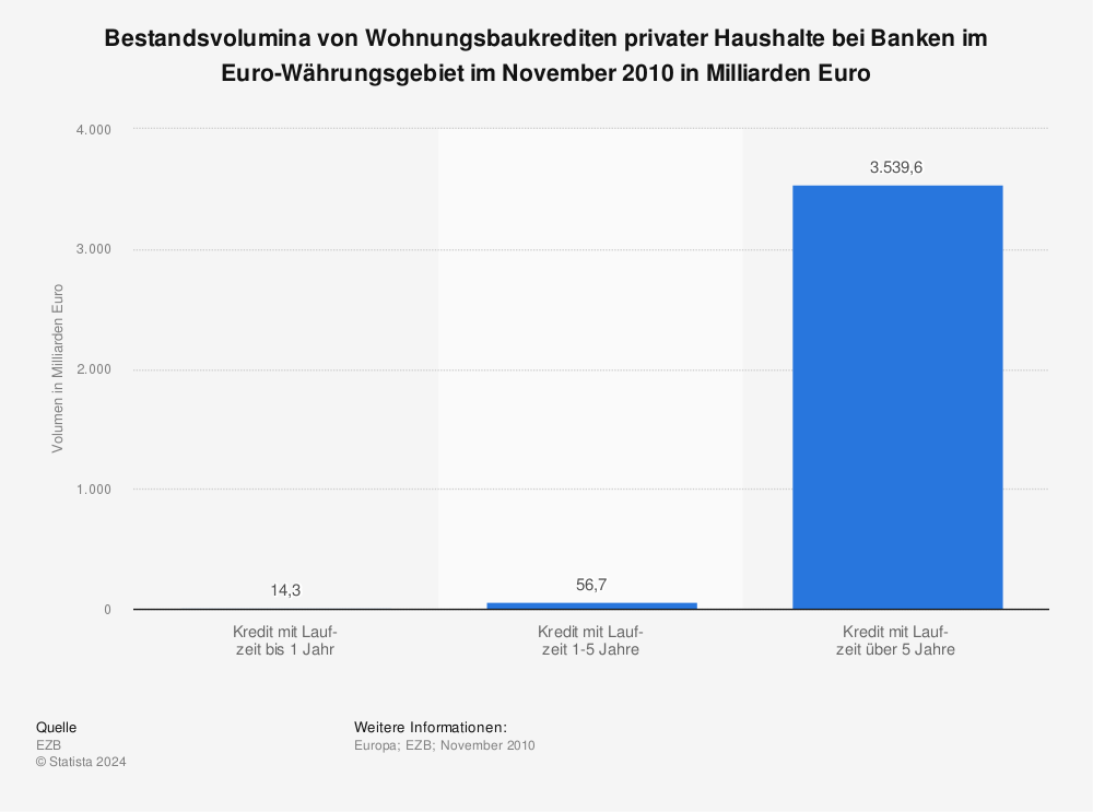 Statistik: Bestandsvolumina von Wohnungsbaukrediten privater Haushalte bei Banken im Euro-Währungsgebiet im November 2010 in Milliarden Euro | Statista