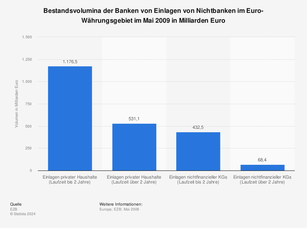 Statistik: Bestandsvolumina der Banken von Einlagen von Nichtbanken im Euro-Währungsgebiet im Mai 2009 in Milliarden Euro | Statista
