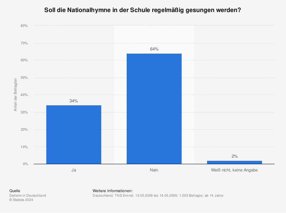 Statistik: Soll die Nationalhymne in der Schule regelmäßig gesungen werden? | Statista