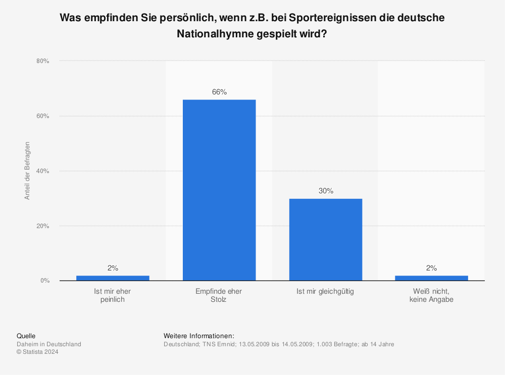 Statistik: Was empfinden Sie persönlich, wenn z.B. bei Sportereignissen die deutsche Nationalhymne gespielt wird? | Statista