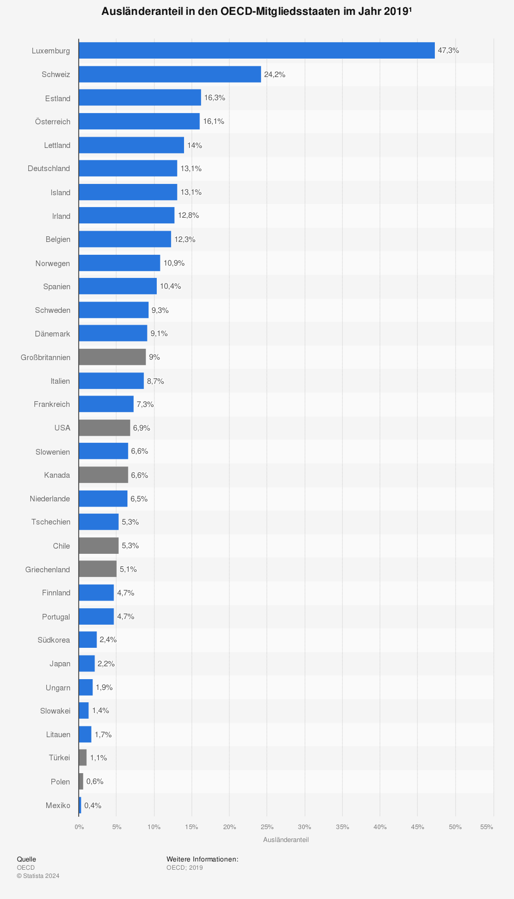 Statistik: Ausländeranteil in den OECD-Mitgliedsstaaten im Jahr 2019¹ | Statista