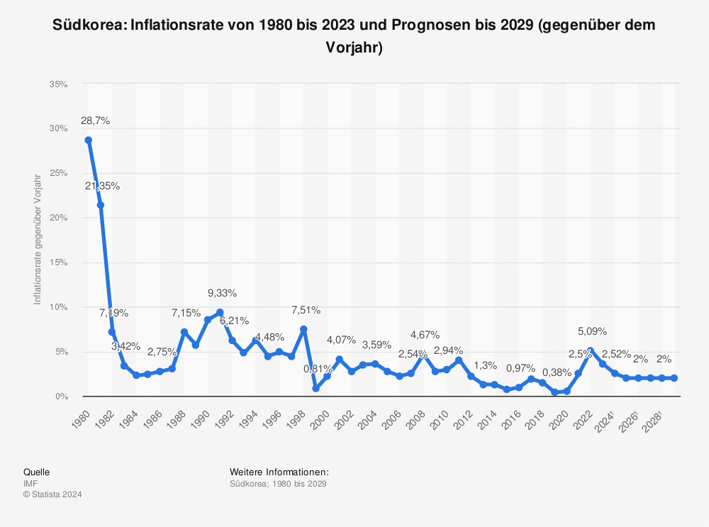 Statistik: Südkorea: Inflationsrate von 1981 bis 2022 und Prognosen bis 2028 (gegenüber dem Vorjahr) | Statista