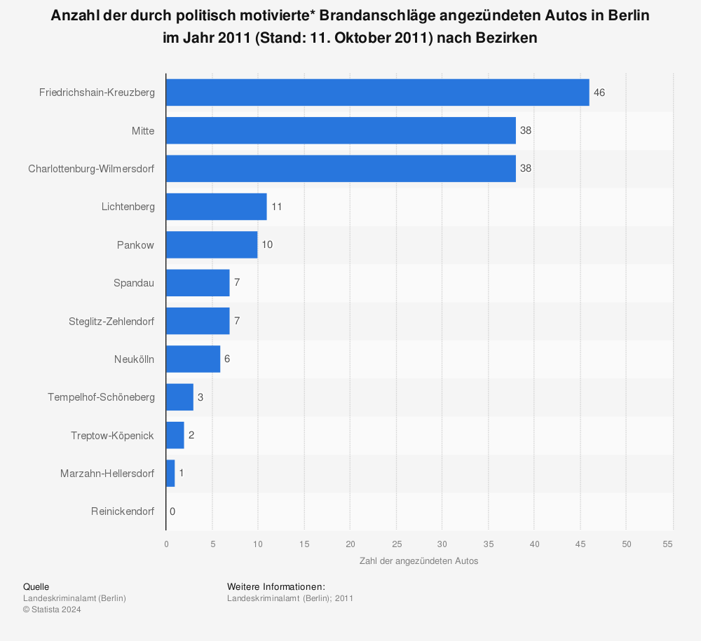 Statistik: Anzahl der durch politisch motivierte* Brandanschläge angezündeten Autos in Berlin im Jahr 2011 (Stand: 11. Oktober 2011) nach Bezirken | Statista