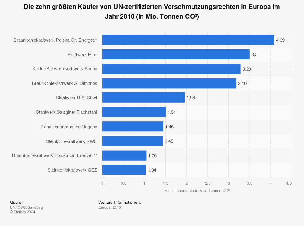 Statistik: Die zehn größten Käufer von UN-zertifizierten Verschmutzungsrechten in Europa im Jahr 2010 (in Mio. Tonnen CO²) | Statista