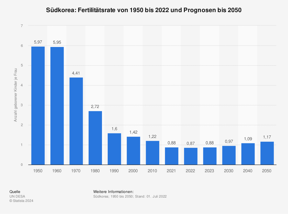 Statistik: Südkorea: Fertilitätsrate von 1950 bis 2022 und Prognosen bis 2050 | Statista