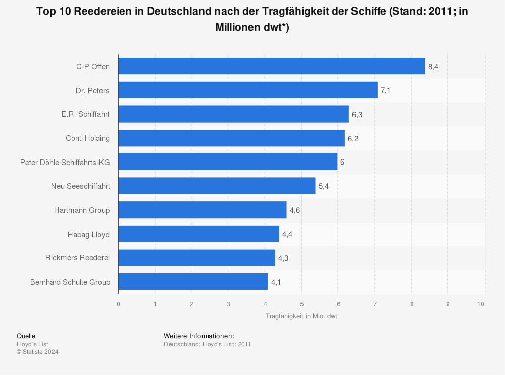 Statistik: Top 10 Reedereien in Deutschland nach der Tragfähigkeit der Schiffe (Stand: 2011; in Millionen dwt*) | Statista