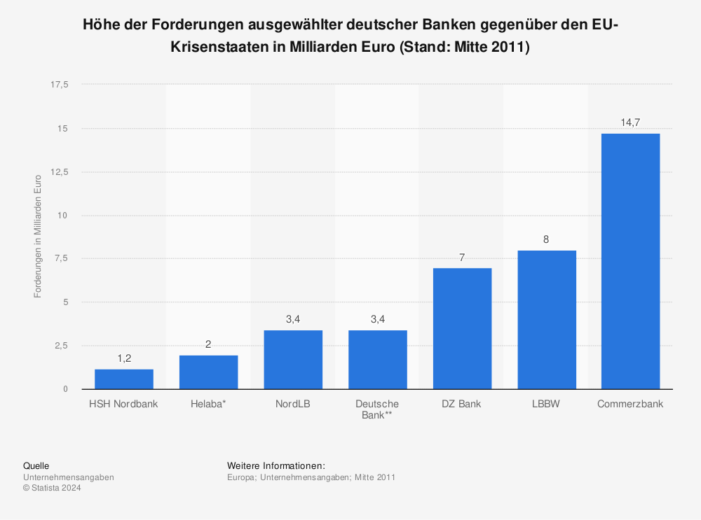 Statistik: Höhe der Forderungen ausgewählter deutscher Banken gegenüber den EU-Krisenstaaten in Milliarden Euro (Stand: Mitte 2011) | Statista