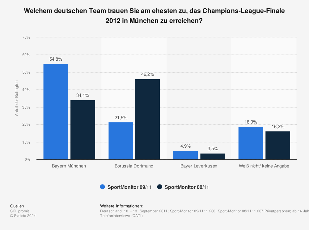 Statistik: Welchem deutschen Team trauen Sie am ehesten zu, das Champions-League-Finale 2012 in München zu erreichen? | Statista