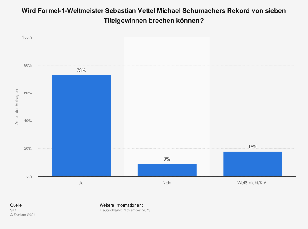 Statistik: Wird Formel-1-Weltmeister Sebastian Vettel Michael Schumachers Rekord von sieben Titelgewinnen brechen können? | Statista